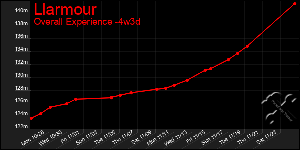 Last 31 Days Graph of Llarmour