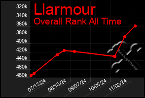 Total Graph of Llarmour