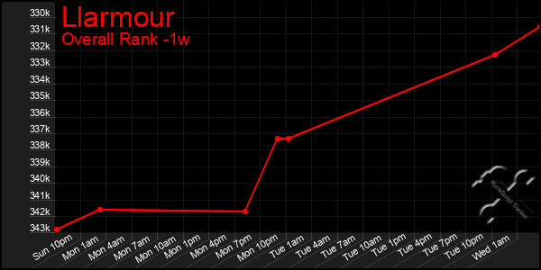 Last 7 Days Graph of Llarmour