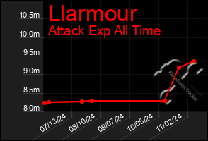 Total Graph of Llarmour