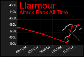 Total Graph of Llarmour