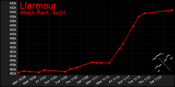 Last 31 Days Graph of Llarmour