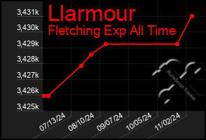 Total Graph of Llarmour