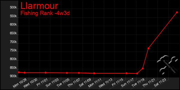 Last 31 Days Graph of Llarmour