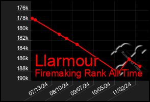 Total Graph of Llarmour