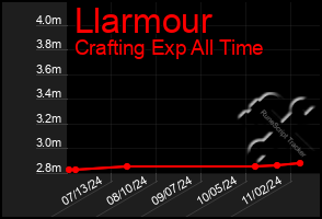 Total Graph of Llarmour