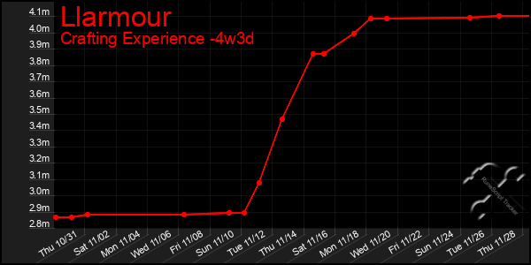 Last 31 Days Graph of Llarmour