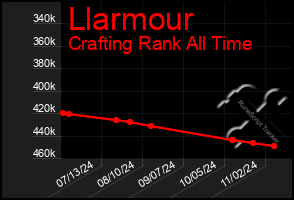 Total Graph of Llarmour