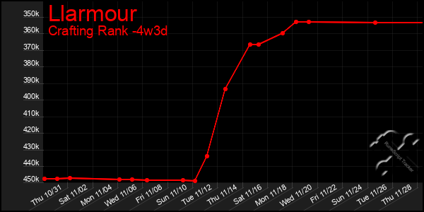 Last 31 Days Graph of Llarmour