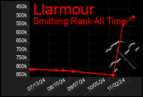 Total Graph of Llarmour