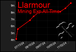 Total Graph of Llarmour