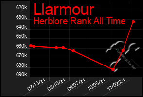 Total Graph of Llarmour