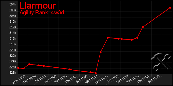 Last 31 Days Graph of Llarmour