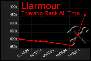 Total Graph of Llarmour