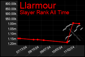 Total Graph of Llarmour