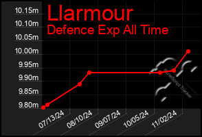 Total Graph of Llarmour