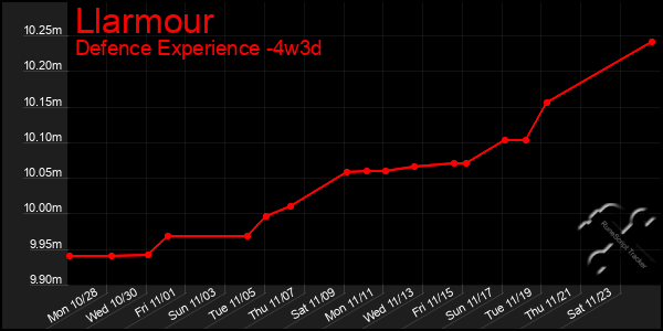 Last 31 Days Graph of Llarmour