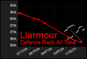 Total Graph of Llarmour