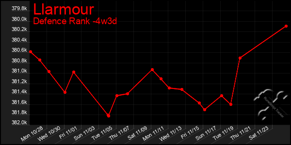 Last 31 Days Graph of Llarmour