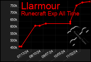 Total Graph of Llarmour