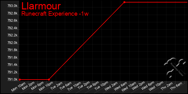 Last 7 Days Graph of Llarmour