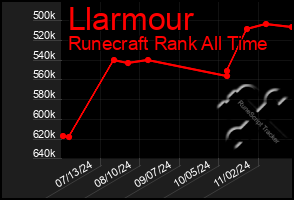 Total Graph of Llarmour