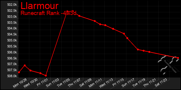 Last 31 Days Graph of Llarmour