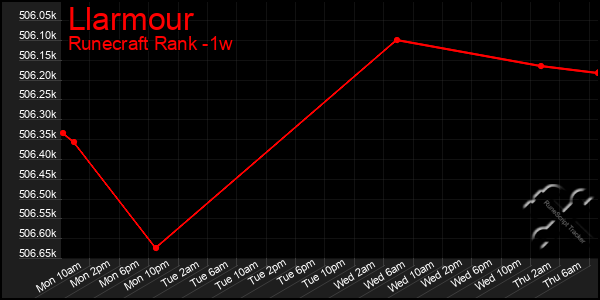 Last 7 Days Graph of Llarmour