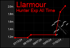 Total Graph of Llarmour