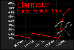 Total Graph of Llarmour