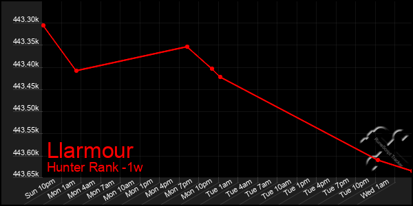 Last 7 Days Graph of Llarmour