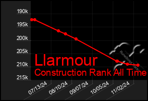 Total Graph of Llarmour