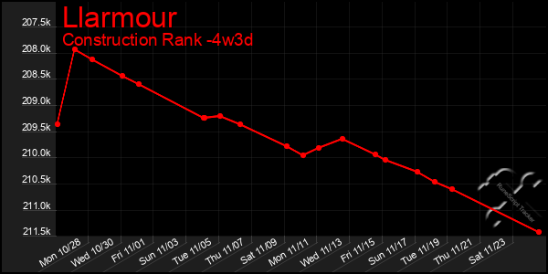 Last 31 Days Graph of Llarmour