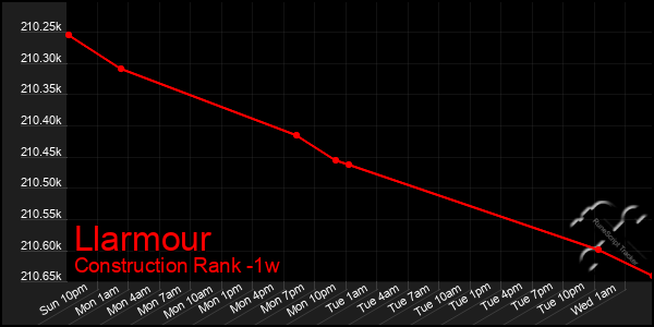 Last 7 Days Graph of Llarmour