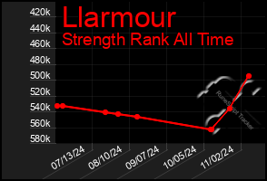 Total Graph of Llarmour