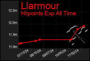 Total Graph of Llarmour