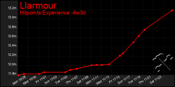 Last 31 Days Graph of Llarmour