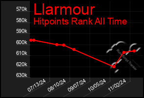 Total Graph of Llarmour