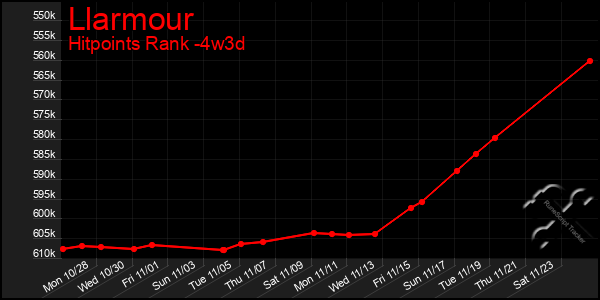 Last 31 Days Graph of Llarmour