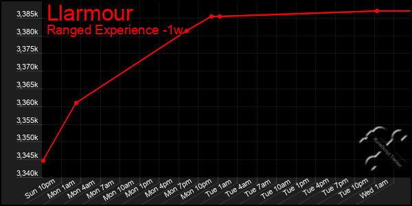 Last 7 Days Graph of Llarmour