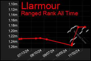 Total Graph of Llarmour