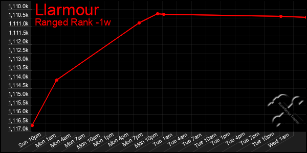 Last 7 Days Graph of Llarmour