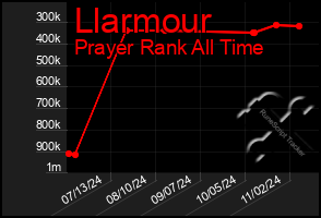 Total Graph of Llarmour