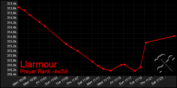 Last 31 Days Graph of Llarmour