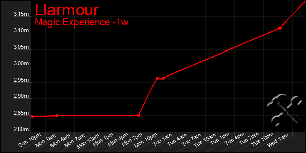 Last 7 Days Graph of Llarmour