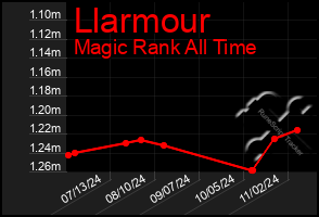 Total Graph of Llarmour