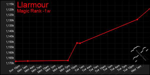 Last 7 Days Graph of Llarmour