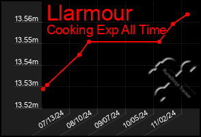 Total Graph of Llarmour