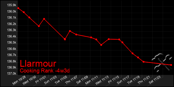 Last 31 Days Graph of Llarmour