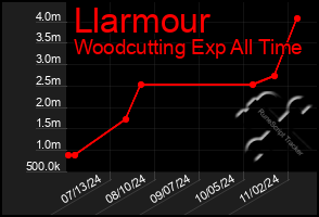 Total Graph of Llarmour